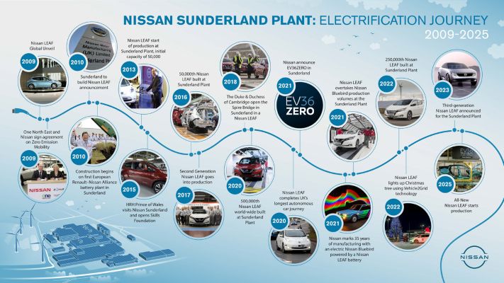 EV timeline