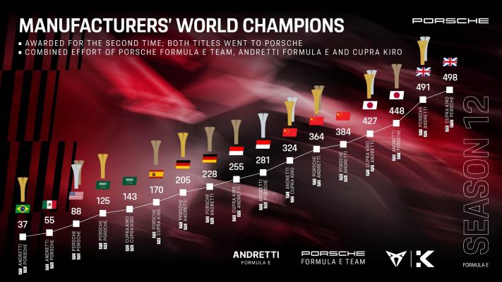 Porsche, Manufacturers’World Champions in Formula E, 2026